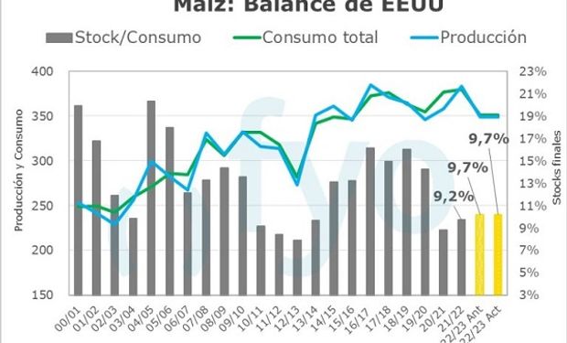 Soja, trigo y maíz: los ocho gráficos que muestran la oferta y demanda global de granos
