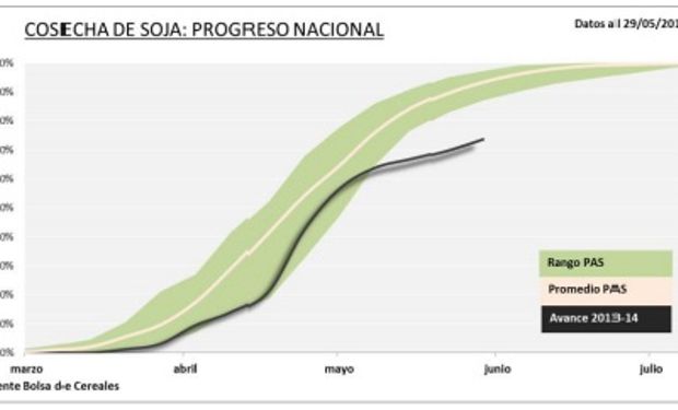 Progreso nacional de la cosecha de soja
