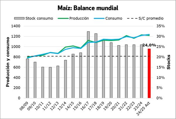 balance del maiz