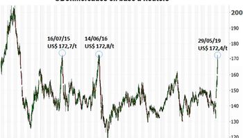 US$ 172 por tonelada, la resistencia que el maíz busca romper