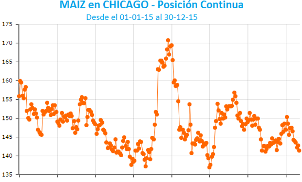 Un nuevo año negativo para el maíz en Chicago.