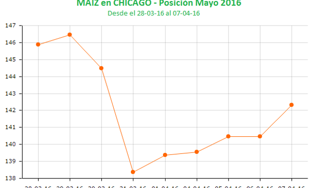 Después del desplome, cinco subas para el maíz.
