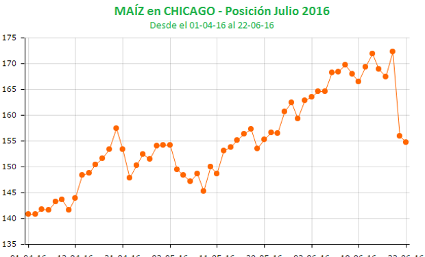 El maíz volvió a caer en Chicago.