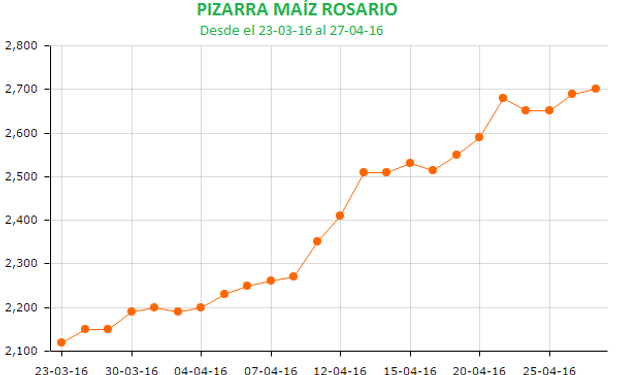 La carrera alcista del maíz en la plaza local.