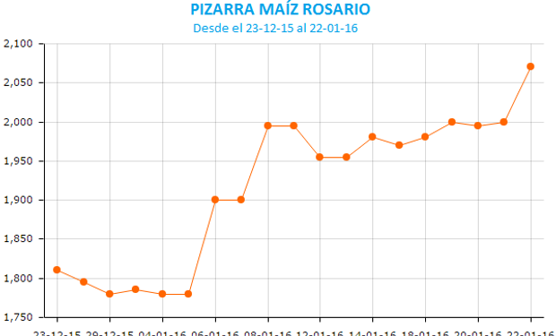 Último mes positivo para el maíz en Rosario.