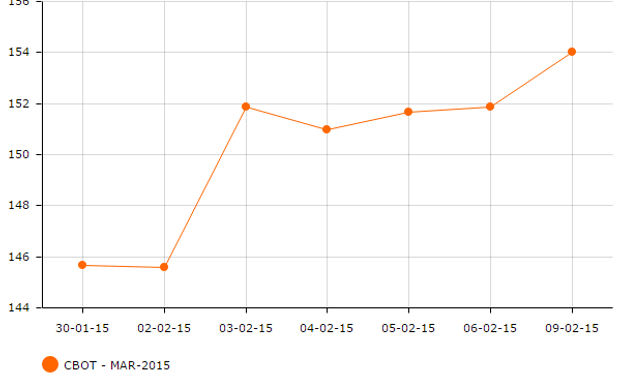 Maíz, posición Marzo 2015 en CBOT. Es el producto que más cambios presentó en la última semana.