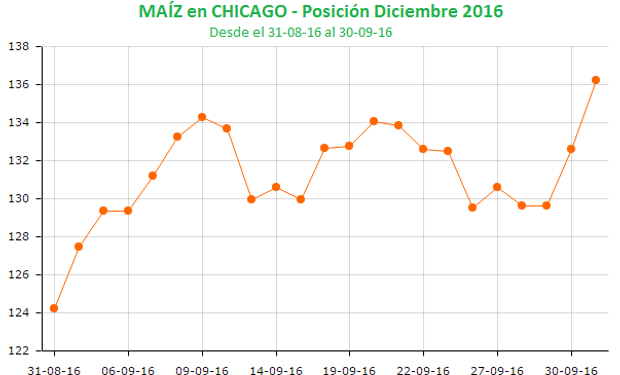 Segunda rueda en claro terreno positivo para el maíz.