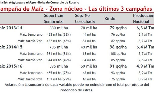 Fuente: Bolsa de Comercio de Rosario