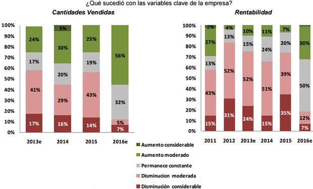 Percepciones sobre principales variables de las empresas de Maquinaria Agrícola y Agropartes en Córdoba. Fuente: IERAL.