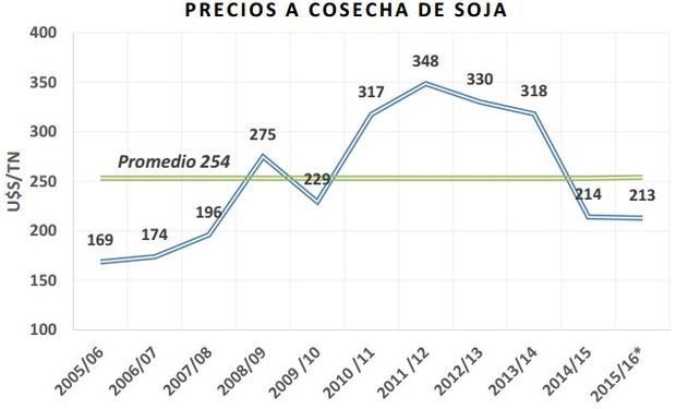 Precio futuro posición Mayo 2016. Fuente: BCCBA datos del Matba