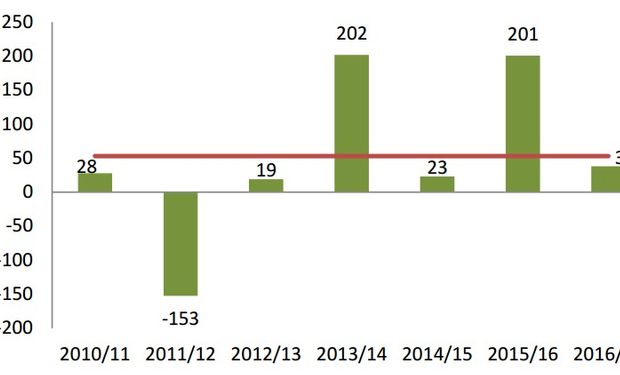 La soja termina la campaña 2016/2017 con una caída del 36% en el margen bruto en campo propio y del 81% en campo arrendado para el promedio de Córdoba
