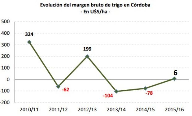 Fuente: Bolsa de Cereales de Córdoba