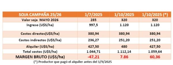 soja argentina 2025