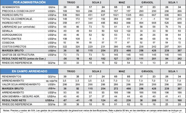 Fuente: Márgenes Agropecuarios