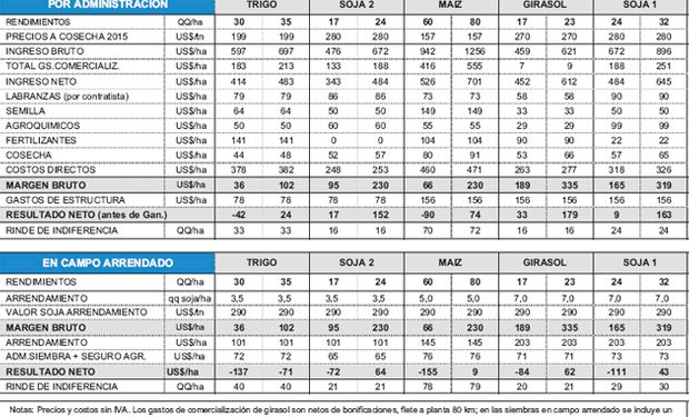 Fuente: Márgenes Agropecuarios