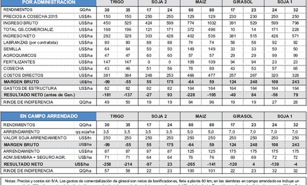 Fuente: Márgenes Agropecuarios