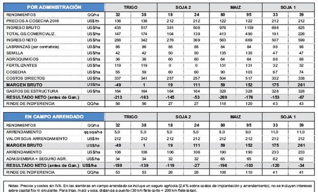 Fuente: Márgenes Agropecuarios.