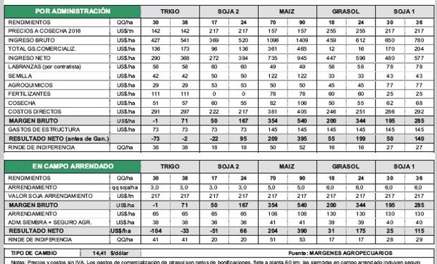Fuente: Margenes Agropecuarios.