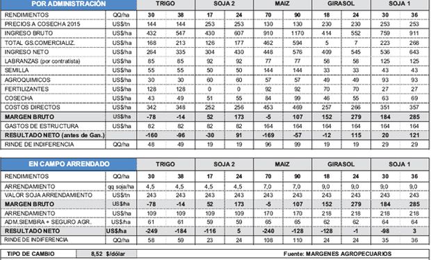 Fuente: Márgenes Agropecuarios