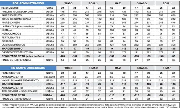 Fuente: Márgenes Agropecuarios
