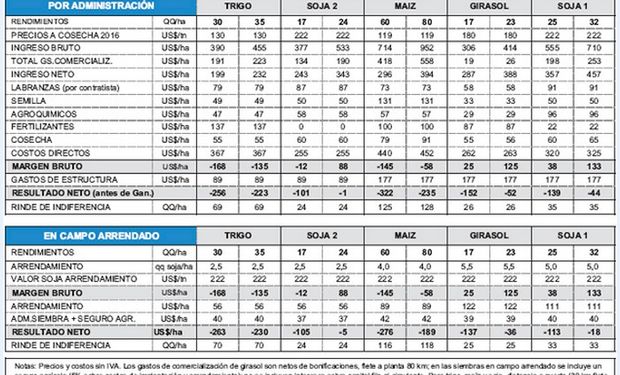 Fuente: Márgenes Agropecuarios