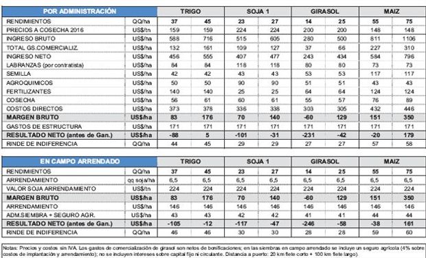 Fuente: Margenes Agropecuarios