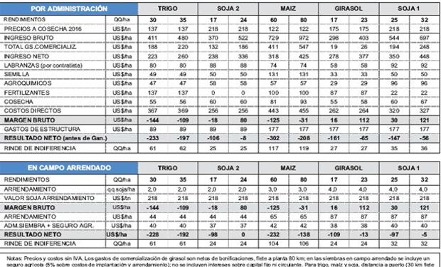 Fuente: Márgenes Agropecuarios