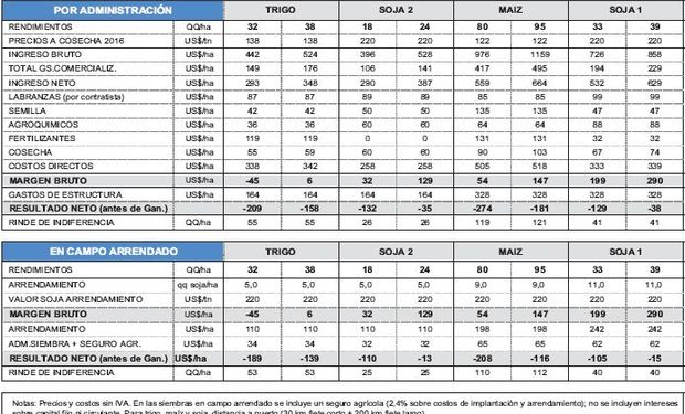 Fuente: Márgenes Agropecuarios