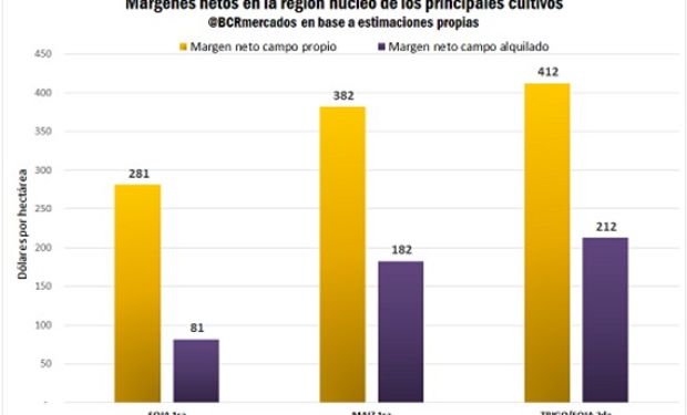 El margen trigo/soja 2da se lleva todos los aplausos.