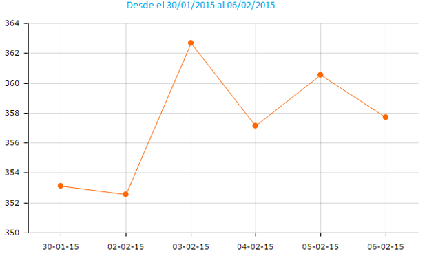 La soja en el mercado de Chicago, si bien finalizó la rueda de hoy en terreno negativo, cerró a lo largo de la semana con una suba de % 1,22 para su primera posición.