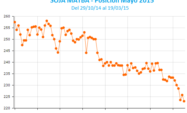 La soja en el Matba se vio fuertemente presionada.