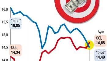 BCRA vendió u$s 180 M y “blue” cayó a $ 14,49
