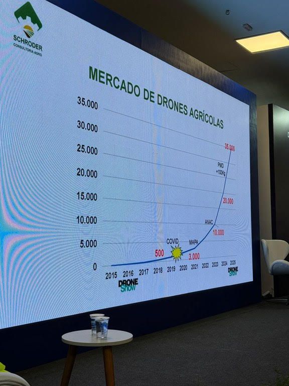 mercado de drones crescimento