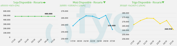 mercado de granos local 27 10 25