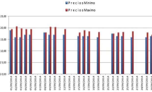 Valor del novillo correspondiente al mes de Septiembre en el Mercado de Liniers.