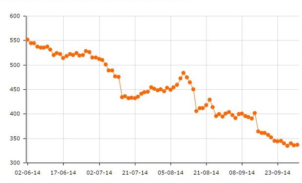 La posición más cercana de soja bajó cerca de 215 dólares entre principios de junio y los mínimos en cuatro años observados a comienzos de octubre.