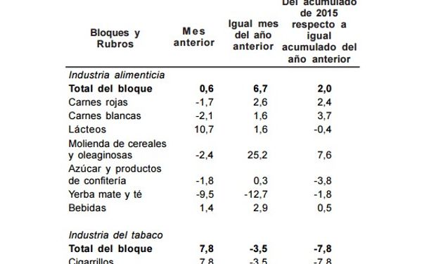 Variaciones porcentuales de la industria alimenticia y la industria del tabaco. Septiembre de 2015.