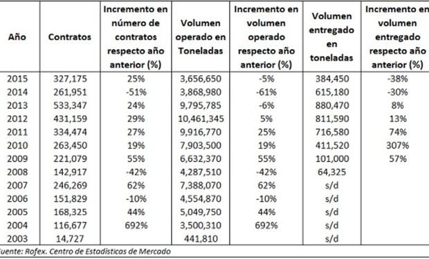 Derivados agropecuarios ROFEX.  Contratos y volúmenes operados. Periodo 2003 a 2015.