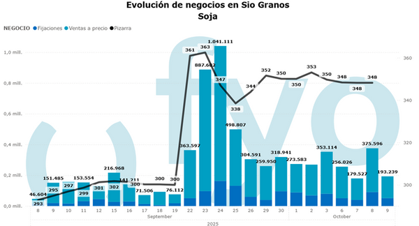 negocios soja