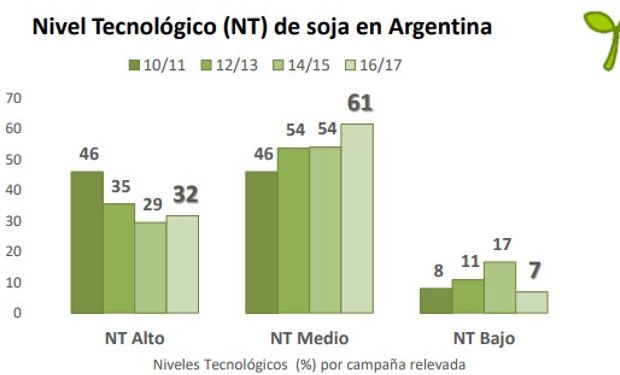 El Nivel Tecnológico (Alto, Medio, Bajo) considera el tipo y la cantidad de insumos y el manejo agronómico que recibe un cultivo.