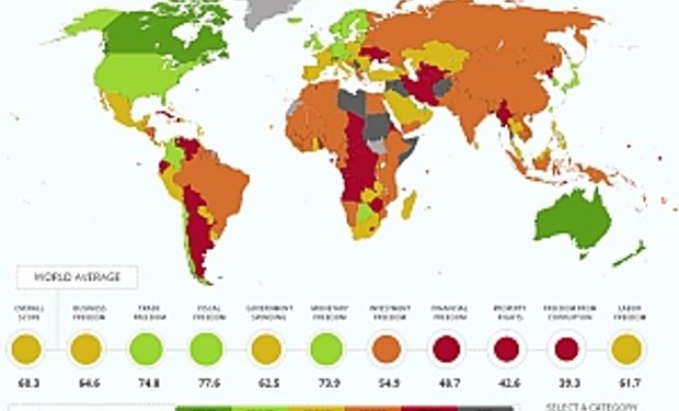 Mala nota para Argentina en un ranking de "libertad económica"