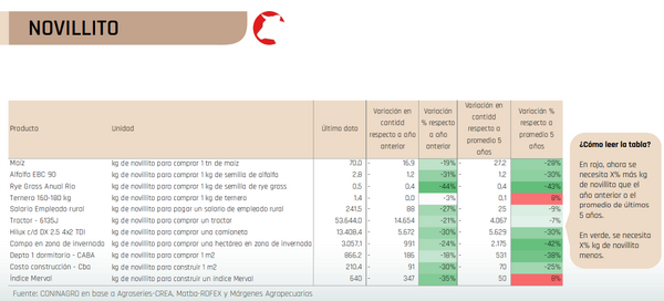 novillito relacion insumos