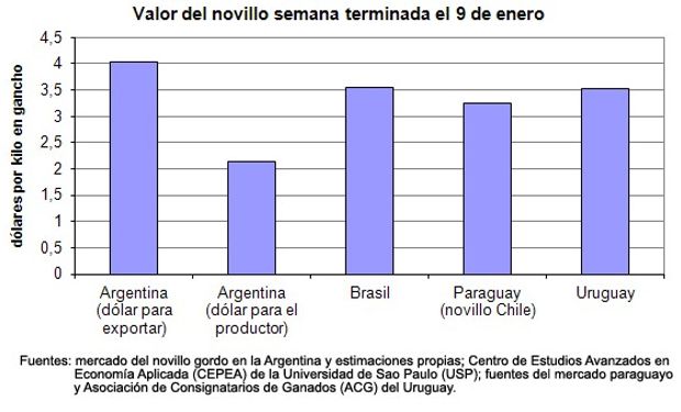 El novillo en el mercado brasileño continuó con los valores deflacionados más altos de los últimos 15 años y en el guaraní siguió impactado por las dificultades para exportar a Rusia.