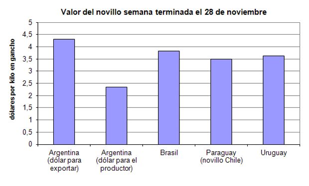Fuentes: mercado del novillo gordo en la Argentina y estimaciones propias; Centro de Estudios Avanzados en Economía Aplicada (CEPEA) de la Universidad de Sao Paulo (USP); fuentes del mercado paraguayo y Asociación de Consignatarios de Ganados (ACG) del Uruguay.