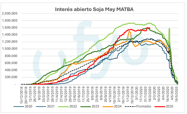 soja interes abierto