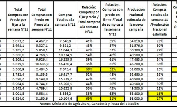 Relaciones entre compras totales, a fijar y con precio firme a fines de marzo y producción nacional estimada para la nueva campaña.