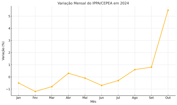 preço pago ao produtor