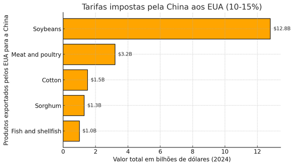 retaliação da China aos EUA