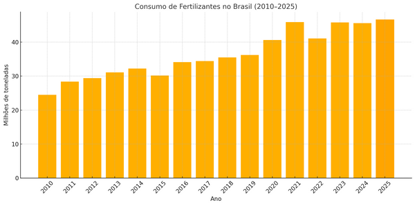 fertilizantes rabobank