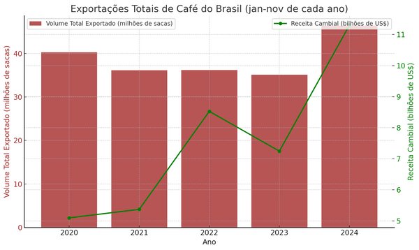 exportações de café em volume e receita ano a ano